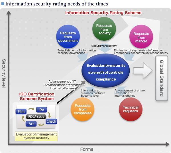 Information security rating needs of the times 